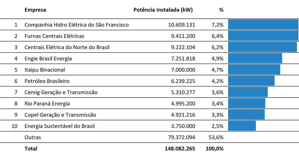 Maiores Produtores por Potência Instalada Comentários Os 10 maiores produtores de energia elétrica correspondem a cerca de 46% da potencia instalada total no país.