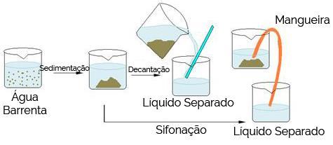 Separação de misturas Decantação: separar