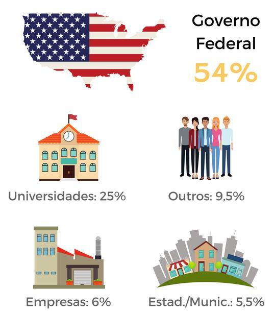 ESTADOS UNIDOS Principais fontes de