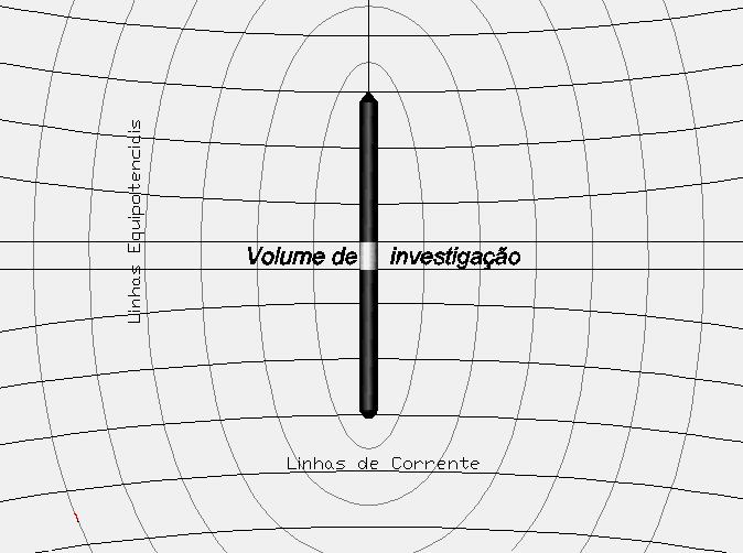 Capítulo 2 Fundamentos de Perfilagem Geofísica de Poço e Aplicações a Depósitos de carvão Figura 2.8 - Linhas equipotenciais e de corrente em sondas para medir resistividade com focalizadores.