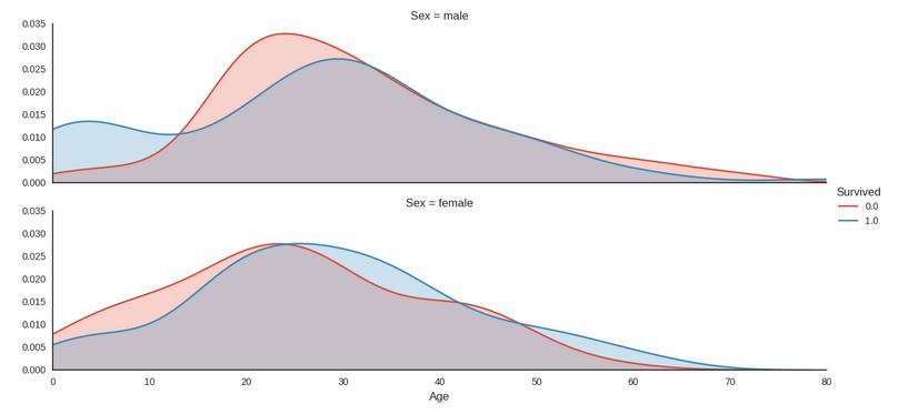 2- Entendimento dos dados Qual a idade de homens e