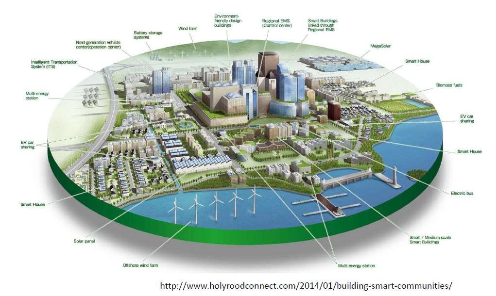 Cidades inteligentes Centro de controle de veículos elétricos Estocagem de energia Geração eólica Edificações sustentáveis Sistema de gestão ambiental (centro de controle regional) Edifícios