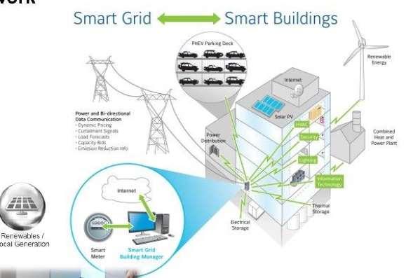 Cidade inteligente Rede inteligente Edifício inteligente Estacionamento para veículo elétrico híbrido