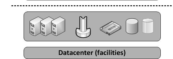 como Serviço (IaaS) Infraestrutura como Serviço (IaaS) Oferece a capacidade de infraestrutura, onde o cliente controla máquinas, discos, dentre outros e pode executar qualquer sistema