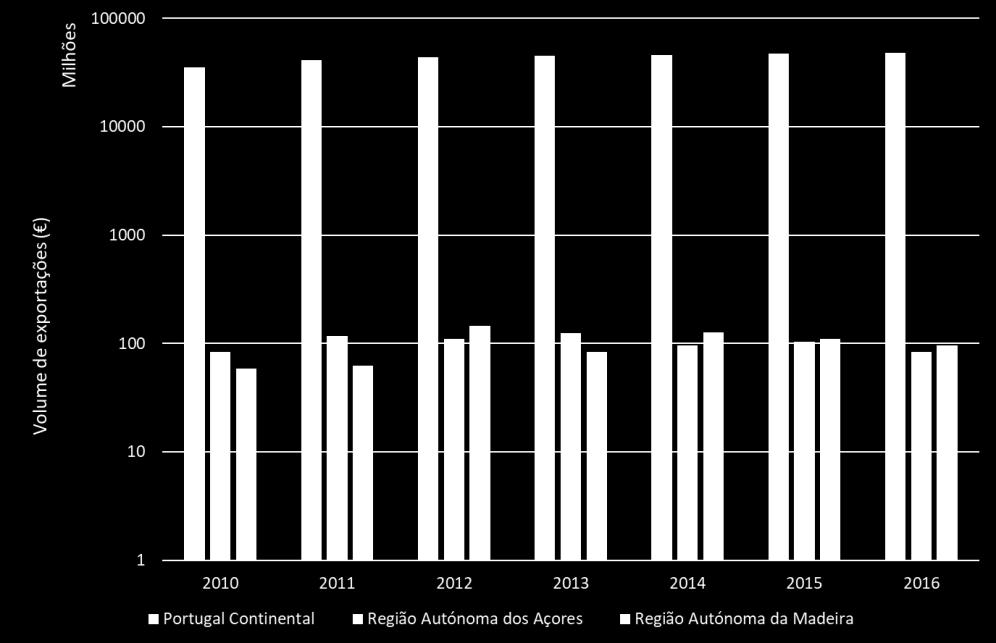 decréscimo de 2015 para 2016 e no Algarve aumentaram até 2012, voltando a aumentar de 2014 a 2016.