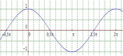 Gráfico da função f(x) = cosx Características da