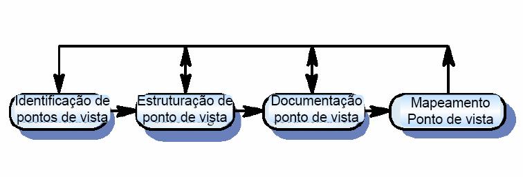 O método VORD Andrade, Rossana 2008 Disciplina de Engenharia de Software Slide 21 Modelo de processo VORD Identificação do ponto de vista Descobrir os pontos de vista que utilizam serviços do sistema