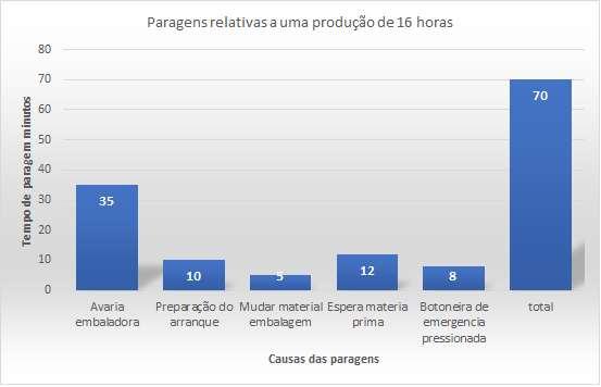 Após análise das paragens conclui-se que dos 70 minutos de paragem apenas 35 (50%) são relativos a problemas técnicos dos equipamentos.