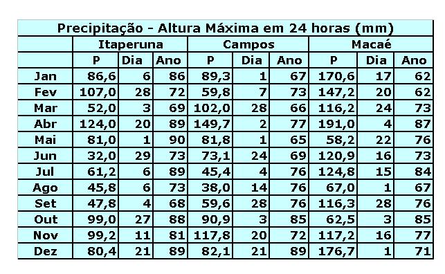 Na Figura 11 são apresentados os volumes máximos precipitados no período de 24 h observadas no período de 1961-1990 nos municípios de Itaperuna, Campos dos Goytacazes e Macaé.