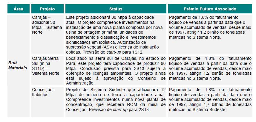 Descrição dos principais projetos em execução 2 Fase mais avançada de todas as áreas que compõem o bloco RELATORIO DO 2º SEMESTRE de 2010 Rio de Janeiro, 11 de abril de 2011 A Vale efetuou em 31 de