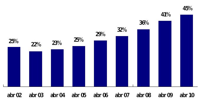 LEGADO DO PAC 1 Investimentos na ordem do dia Ampliação do crédito