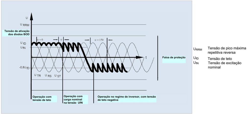 Na execução padrão, a resistência de descarga de campo é do tipo linear. Em casos especiais poderá ser do tipo não linear. Fig.