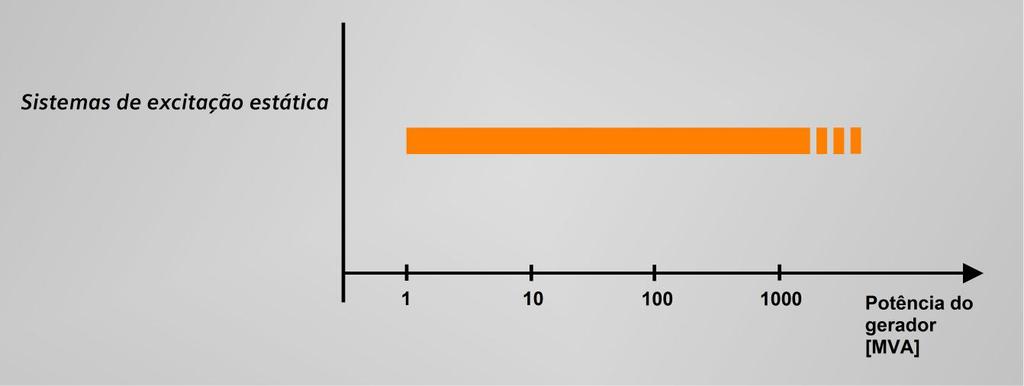 7. Aplicação Fig. 17: Faixa de potência do sistema de excitação estática.