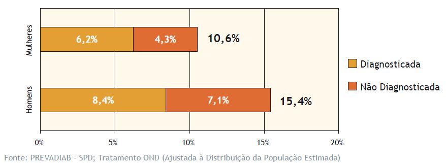 Figura 2. Prevalência da DM em Portugal 2012 por sexo. (Adaptado de DGS (2013). Diabetes: Factos e Números 2013.