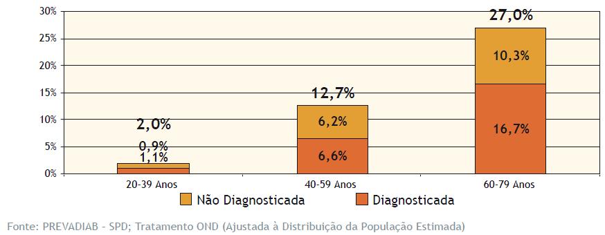 Mais de um quarto da população portuguesa integrada no escalão etário dos 60-79 anos tem DM (Figura 3). Figura 3. Prevalência da DM em Portugal 2012 por escalão etário. (Adaptado de DGS (2013).