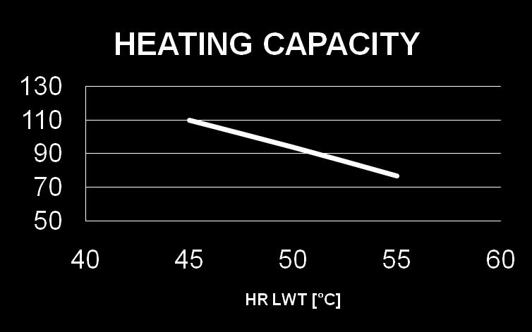 Chillers a Ar com Recuperação Parcial de Calor Temp. Água = 12/7 C Temp. Amb. = 35 C HC [kw] HR LWT [ C] 45 50 55 110 94 77 Temp.