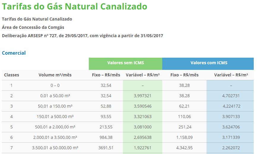 500 kj/m3 R$ 2,26/m3 R$ 0,255/kWh Óleo Combustível Aquecedor de Água 0.85 32.