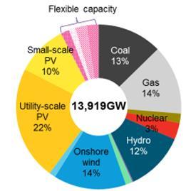 menos Referência: Bloomberg New Energy Outlook,