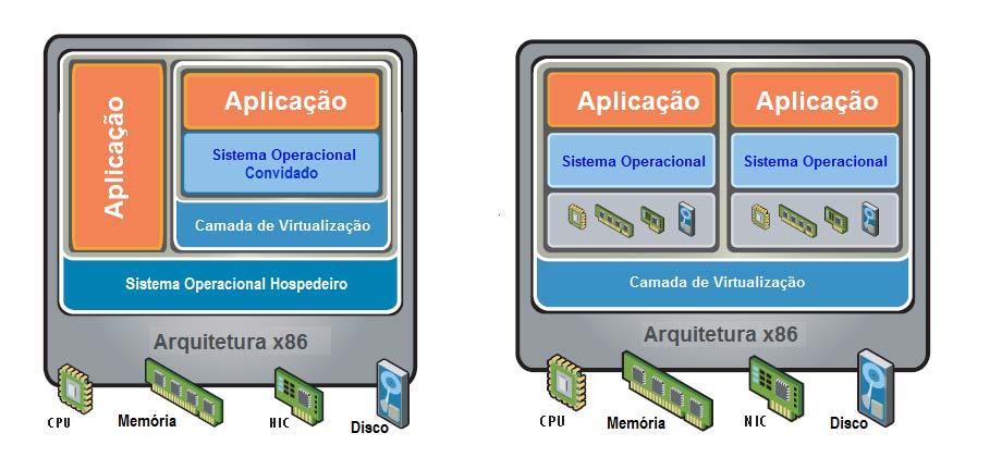 2 Por se tratar de um sistema específico para virtualização além de ocupar menos recursos de hardware que um sistema operacional comum ele pode oferecer outras funcionalidades para gerenciamento das