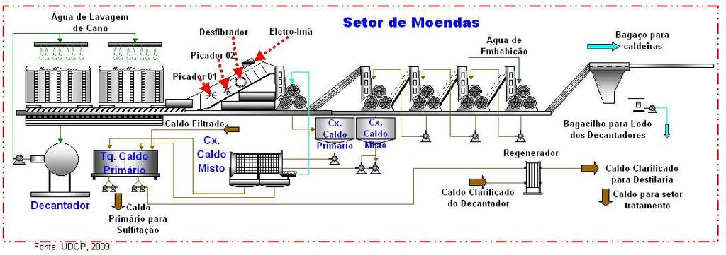17 Figura 2: Fluxograma das etapas da produção do açúcar: Lavagem, Preparo e Extração Segundo Elia Neto, Shintaku e Donzelli (2009), normalmente, as moendas são constituídas de 4 a 6 ternos, o caldo