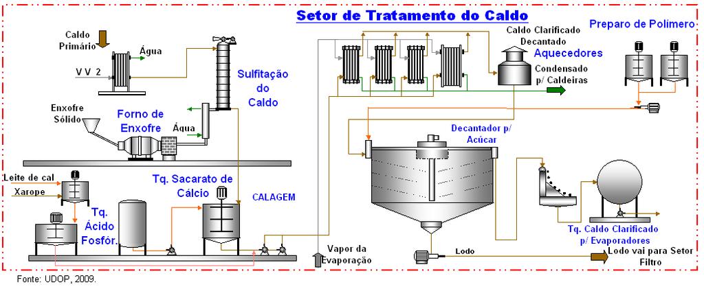 18 Figura 3: Fluxograma das etapas da produção do açúcar: Sulfitação, Calagem e Preparo do Polímero.