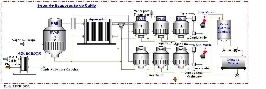 mostra que o processo de evaporação ocorre em caixas interligadas que são capazes de produzir vapores que