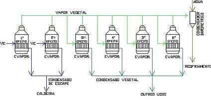 40 água evaporada do caldo é condensada e repassada para a calandra do vaso seguinte onde é aquecida para que haja a evaporação da água contida no caldo.