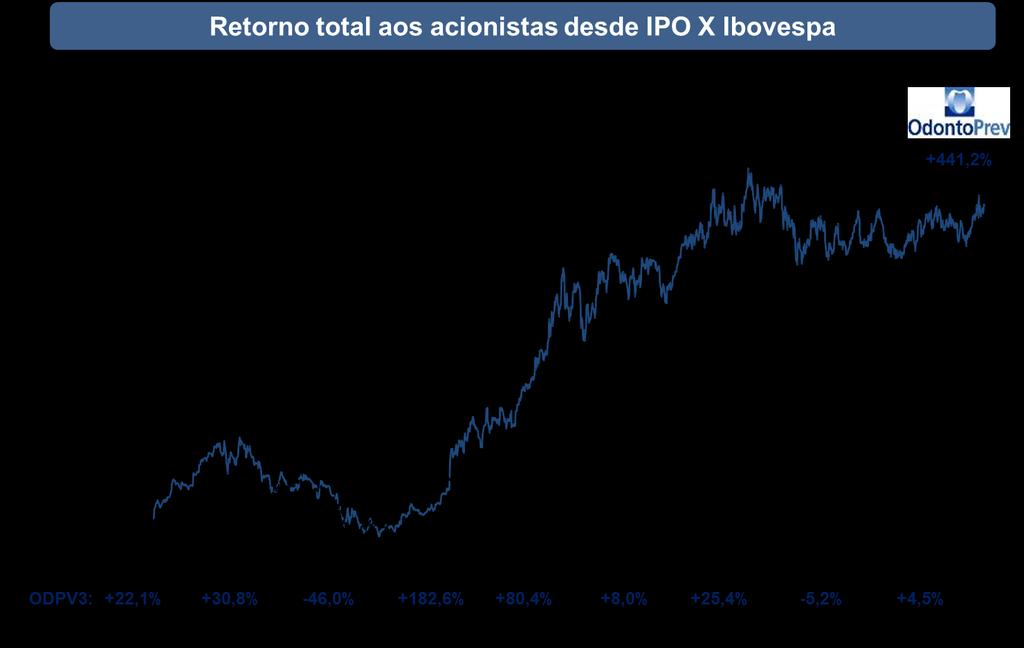 Mercado de Capitais O retorno total ao acionista OdontoPrev em 2014 foi 4,5%, representado pela variação da