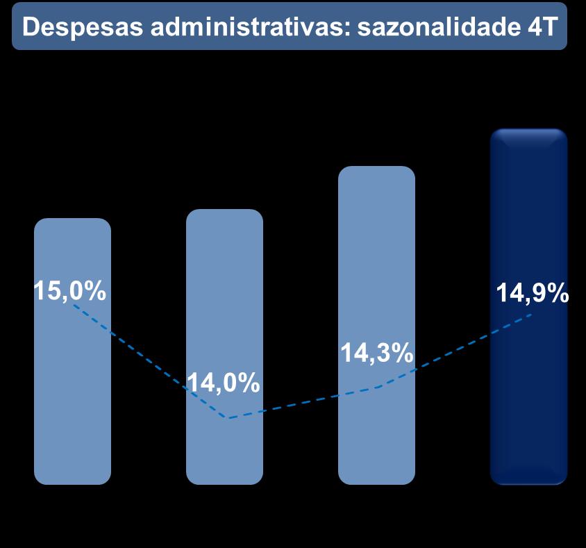 Despesas administrativas (DA) DA (base EBITDA ajustado) Relatório de Resultados 4T14 e 2014 4T14 4T13 Δ% 2014 2013 Δ% R$mil % ROL R$mil % ROL ROL R$mil % ROL R$mil % ROL ROL Pessoal 23.140 7,6 19.