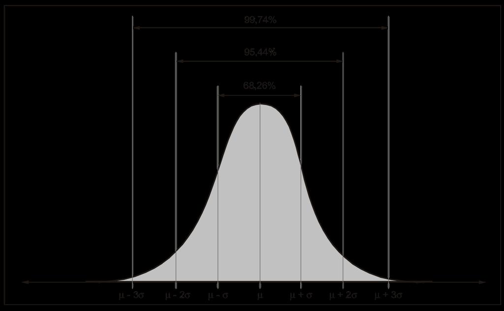 Conceitos Gerais e Fundamentos Técnicos Estatística Descritiva A estatística paramétrica, pressupõe que os erros são independentes, com a distribuição normal, o modelo