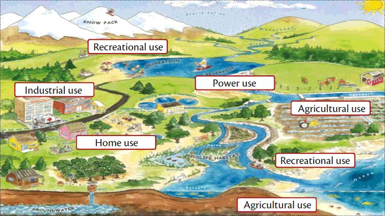 Abastecimento Humano; Uso Industrial; Irrigação; Aquicultura; Geração de Energia Elétrica; Transporte; Recreação e paisagismo; Preservação da Fauna e Flora; Assimilação e transporte de poluentes.