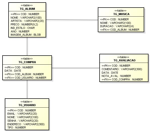 6.3 Projeto do banco de dados Após a permissão para usar a ferramenta ser obtida, iniciou-se o projeto de banco de dados do sistema. O modelo UWE de conteúdo da figura 5.