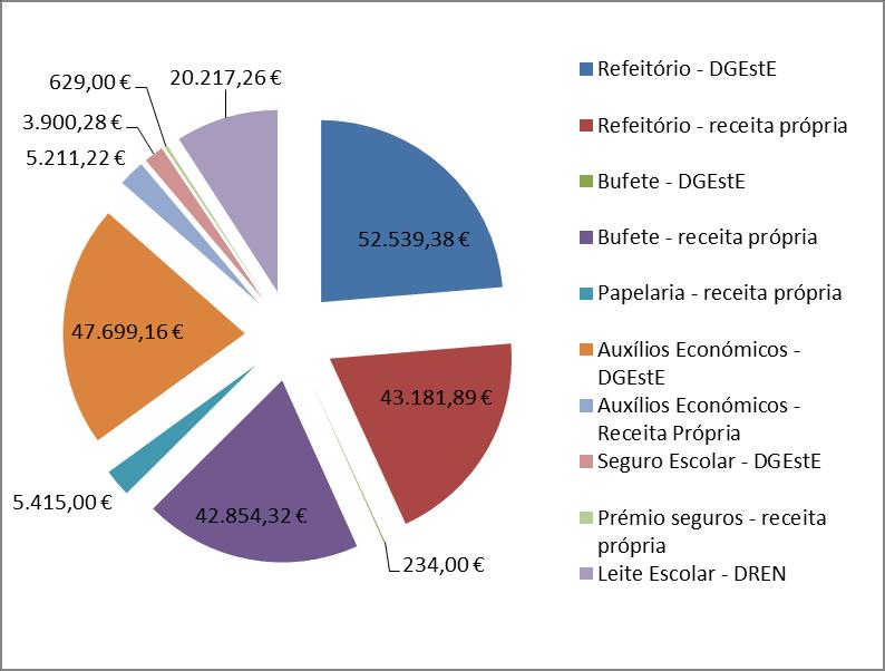 9 V Serviço da ação social escolar O Serviço da Ação Social Escolar encontra-se dividido por setores. Na globalidade dos setores apurou-se no ano civil de 2014 o montante de 221.