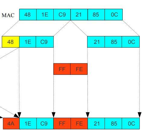 Unicast EUI-64 Endereço MAC Endereço EUI-64 0 1 0 0 1