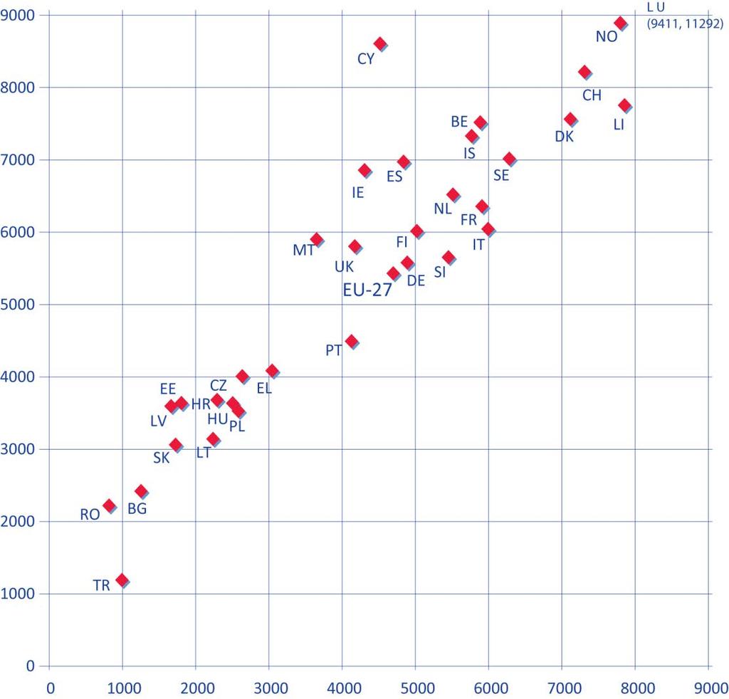 FINANCIAMENTO Figura D2: Evolução das despesas anuais nas instituições do setor público (CITE 0 a 6) por aluno, em euros PCP (milhares), 2000 e 2008 (a preços constantes) 2000 2008 (d) (a preços