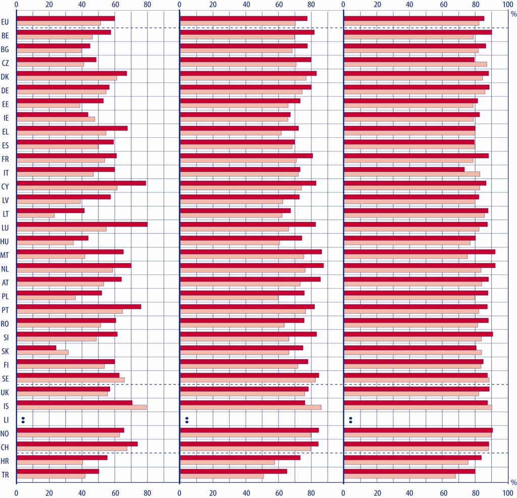 NÍVEIS DE QUALIFICAÇ ÃO E TRANSIÇÃO PARA O EMPREGO 37% mais probabilidades de estarem empregados do que aqueles que, no máximo, completaram o ensino secundário inferior.