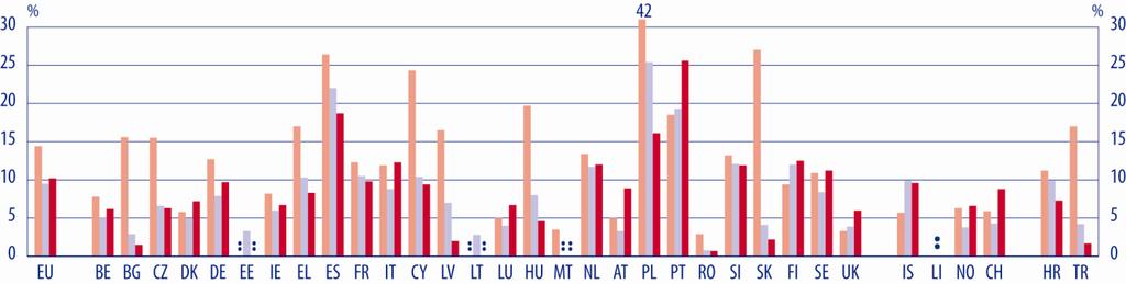 NÍVEIS DE QUALIFICAÇ ÃO E TRANSIÇÃO PARA O EMPREGO A segunda tendência prende-se com o equilíbrio entre homens e mulheres nos países que registam os níveis mais elevados de variação entre os géneros.