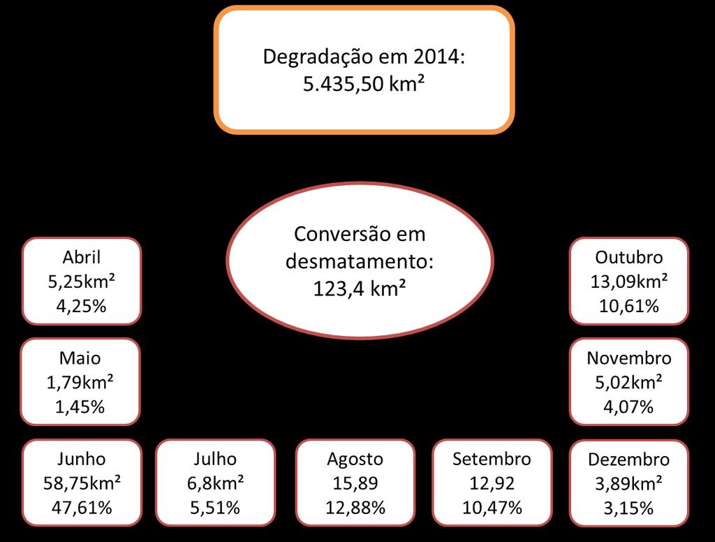 O mapeamento de transição das classes demonstrou que 2,27% de áreas mapeadas como degradação acumuladas nos meses de outubro e novembro de 2014 passaram a ser desmatamento em 2015 (Tabela 2): Tabela