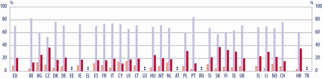 FINANCIAMENTO Figura D5: Repartição do total da despesa anual em estabelecimentos de ensino do setor público (CITE 0 a 6) pelas principais categorias de despesas, 2008 Investimento Correntes Pessoal