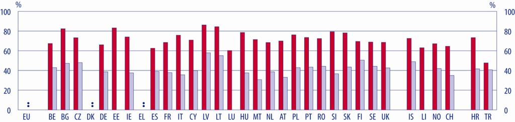 PROFESSORES E PESSOA L DE GESTÃO A figura dá informações unicamente em horas por semana. O tempo de trabalho real dos professores pode igualmente variar em função do número anual de dias de serviço.