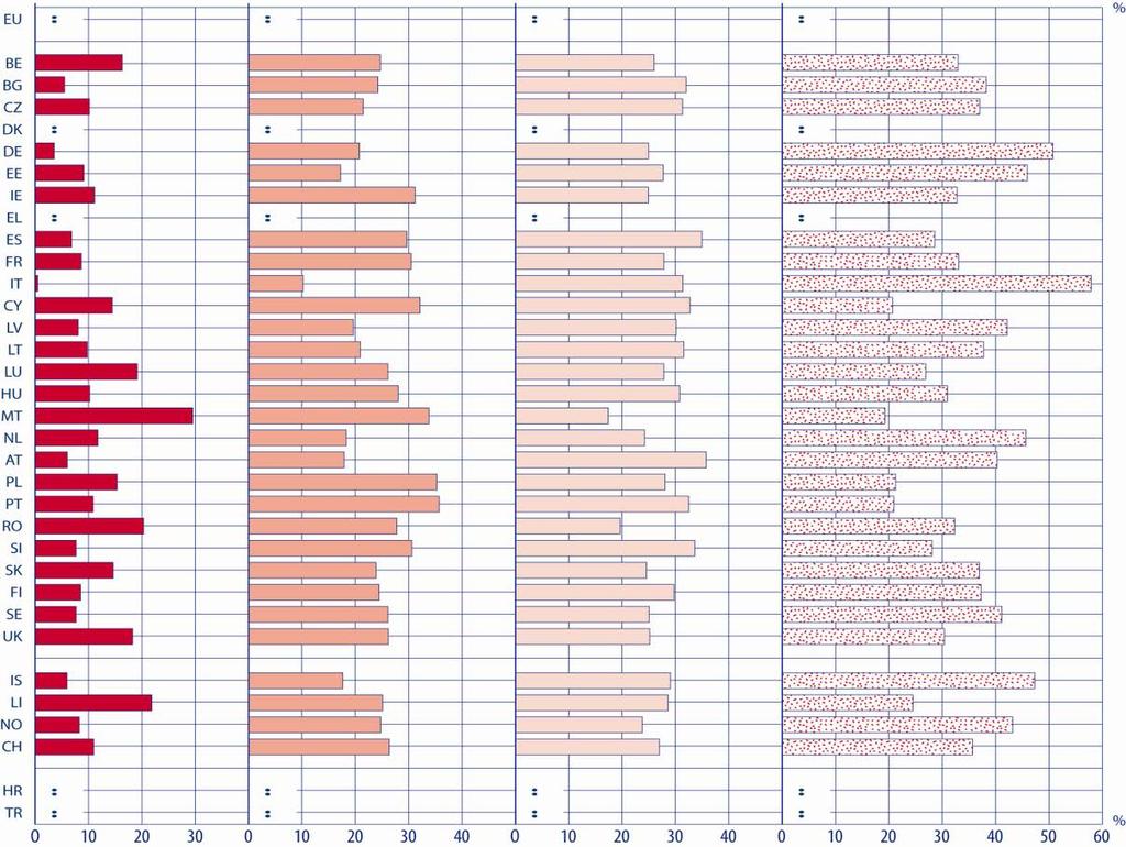 PROFESSORES E PESSOA L DE GESTÃO Figura E11: Distribuição dos professores por faixa etária no ensino secundário (inferior e superior) geral (CITE 2 e 3), setores público e privado agrupados, 2009 <