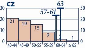 Contudo, uma percentagem significativa (mais de 5%) continua a exercer a sua profissão após a idade mínima de reforma: na Dinamarca no ensino primário, na Itália, Chipre, Polónia e Finlândia no