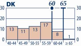 Na República Checa, Estónia, Letónia e Eslovénia, mais de 5% dos professores continuam a trabalhar depois da idade oficial de reforma.