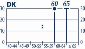 Os dados revelam igualmente que países correm o risco de ter problemas de escassez de docentes nos próximos anos, se a situação permanecer inalterada em todos os outros aspetos.