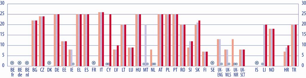 PROCESSOS EDUCATIVOS NA EDUCAÇÃO PRÉ-ESCOLAR NÃO PODE HAVER MAIS DE 25 CRIANÇAS POR ADULTO QUALIFICADO A grande maioria dos países adotou regulamentos que estabelecem o número máximo de crianças por