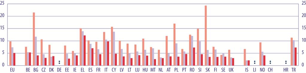 NÍVEIS DE QUALIFICAÇ ÃO E TRANSIÇÃO PARA O EMPREGO A duração média da transição era inferior a 4 meses para todos os níveis de qualificação, em países como a Dinamarca (4,4 meses), Países Baixos (3,5