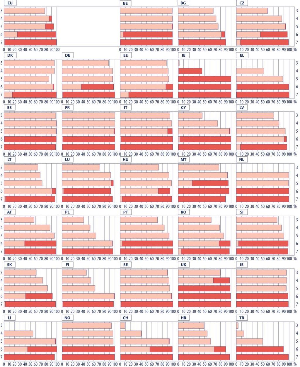 PARTICIPAÇÃO Figura C2: Taxas de participação na educação pré-escolar e no ensino primário (CITE 0 e 1) por idade, 2009 CITE 0 CITE 1 Fonte: Eurostat, UOE (dados extraídos em julho de 2011).