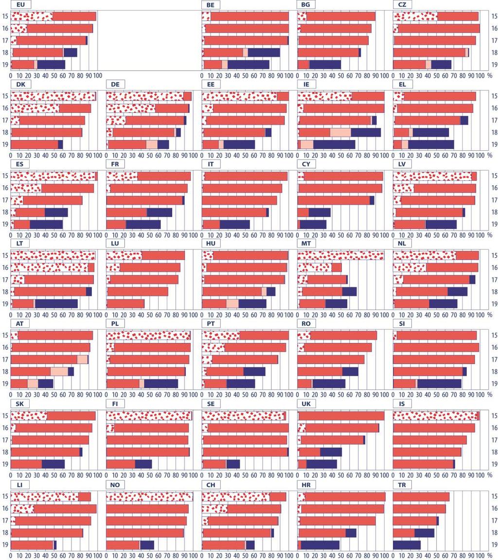 PARTICIPAÇÃO Notas específicas por países (Figura C3) UE: os dados são uma estimativa do Eurostat Bélgica: os dados não incluem as instituições privadas não subvencionadas nem os dados relativos à