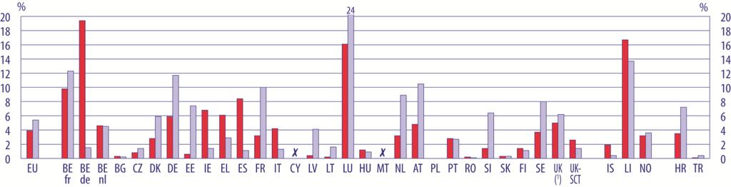 PARTICIPAÇÃO Figura C4: Percentagem de alunos de 15 anos com origem imigrante, 2009 Alunos de primeira geração Alunos de segunda geração Países que não contribuíram para a recolha de dados EU BE fr