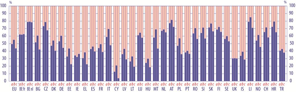 PARTICIPAÇÃO Figura C5: Distribuição dos alunos do ensino secundário superior (CITE 3) por tipo de programa (geral ou profissional) no total e por género, 2009 Profissional Geral a Total de alunos b